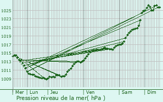 Graphe de la pression atmosphrique prvue pour Villemomble