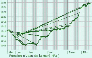 Graphe de la pression atmosphrique prvue pour La Chapelle-Monthodon