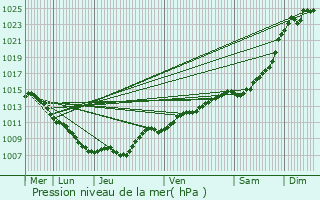 Graphe de la pression atmosphrique prvue pour Forges-sur-Meuse