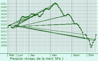 Graphe de la pression atmosphrique prvue pour Fagnires