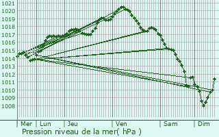 Graphe de la pression atmosphrique prvue pour Xammes