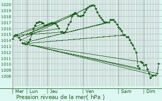 Graphe de la pression atmosphrique prvue pour Heiligenstein