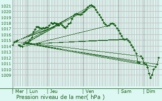 Graphe de la pression atmosphrique prvue pour Vlye