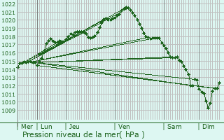 Graphe de la pression atmosphrique prvue pour Mitry-Mory