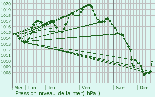 Graphe de la pression atmosphrique prvue pour Epfig