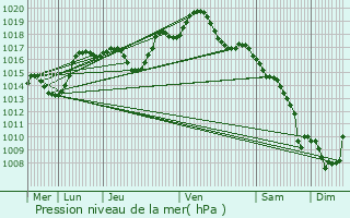 Graphe de la pression atmosphrique prvue pour Ostwald