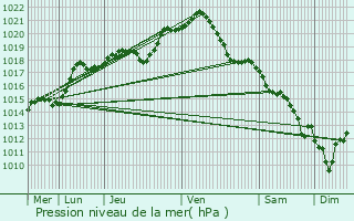 Graphe de la pression atmosphrique prvue pour Saint-Brice-sous-Fort