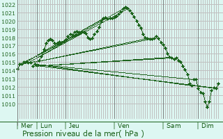 Graphe de la pression atmosphrique prvue pour zanville