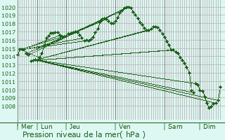 Graphe de la pression atmosphrique prvue pour Hengwiller