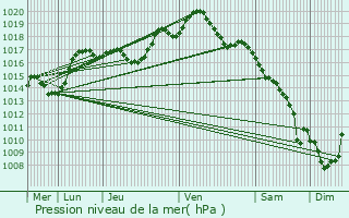 Graphe de la pression atmosphrique prvue pour Reinhardsmunster