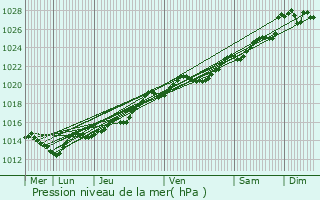 Graphe de la pression atmosphrique prvue pour Kervignac