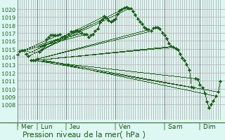 Graphe de la pression atmosphrique prvue pour Malaucourt-sur-Seille