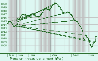 Graphe de la pression atmosphrique prvue pour Wolfskirchen