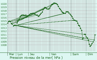 Graphe de la pression atmosphrique prvue pour Rmrville