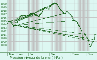 Graphe de la pression atmosphrique prvue pour Vandoeuvre-ls-Nancy