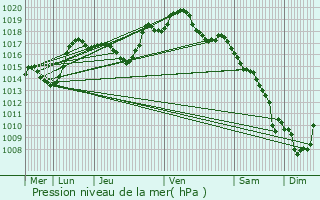 Graphe de la pression atmosphrique prvue pour La Vancelle