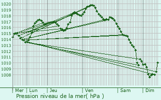 Graphe de la pression atmosphrique prvue pour Neubois