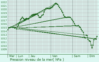 Graphe de la pression atmosphrique prvue pour Houilles