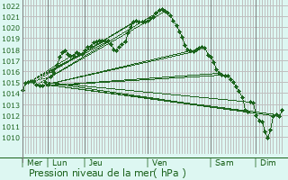 Graphe de la pression atmosphrique prvue pour Meulan