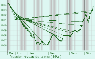 Graphe de la pression atmosphrique prvue pour Srodmiescie