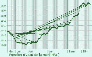 Graphe de la pression atmosphrique prvue pour Magny-les-Hameaux