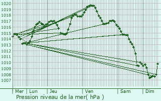 Graphe de la pression atmosphrique prvue pour Andolsheim