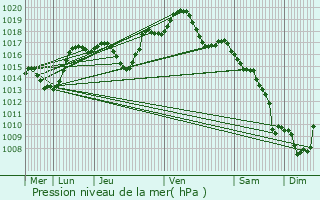 Graphe de la pression atmosphrique prvue pour Schwobsheim