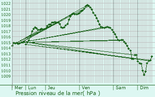 Graphe de la pression atmosphrique prvue pour Saint-Maurice