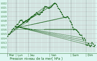 Graphe de la pression atmosphrique prvue pour Cormelles-le-Royal