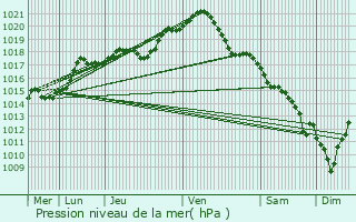 Graphe de la pression atmosphrique prvue pour Rupreux