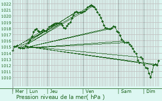 Graphe de la pression atmosphrique prvue pour Rosny-sur-Seine