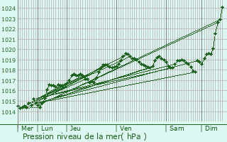 Graphe de la pression atmosphrique prvue pour Moncoutant