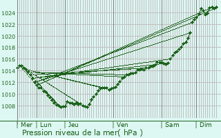 Graphe de la pression atmosphrique prvue pour Chlons-en-Champagne