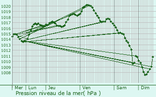 Graphe de la pression atmosphrique prvue pour Domjevin