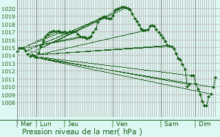 Graphe de la pression atmosphrique prvue pour Sommercourt