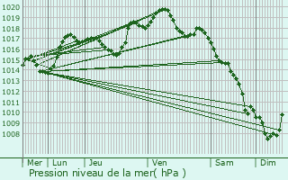 Graphe de la pression atmosphrique prvue pour Lautenbach