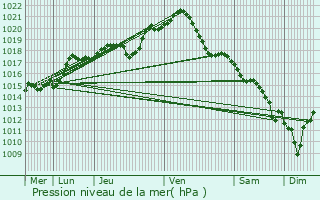 Graphe de la pression atmosphrique prvue pour Savigny-sur-Orge