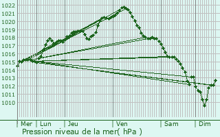 Graphe de la pression atmosphrique prvue pour Les Clayes-sous-Bois