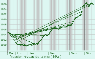 Graphe de la pression atmosphrique prvue pour Cernay-la-Ville