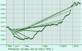 Graphe de la pression atmosphrique prvue pour Ozoir-la-Ferrire