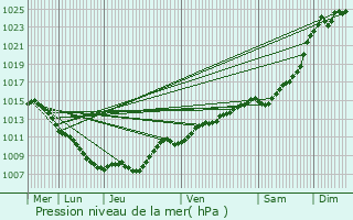 Graphe de la pression atmosphrique prvue pour Lavoye