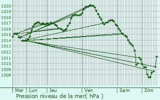 Graphe de la pression atmosphrique prvue pour Coiffy-le-Bas