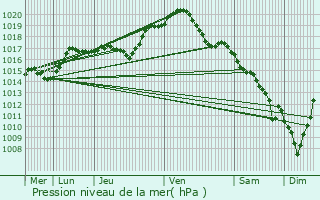 Graphe de la pression atmosphrique prvue pour Vertault