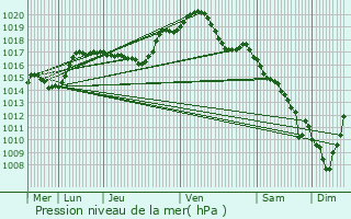 Graphe de la pression atmosphrique prvue pour Recey-sur-Ource