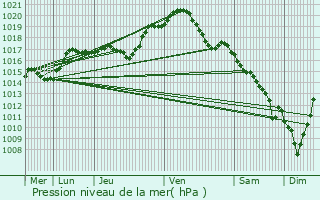 Graphe de la pression atmosphrique prvue pour Tonnerre