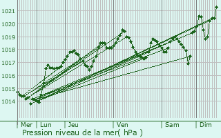 Graphe de la pression atmosphrique prvue pour Lanci