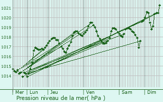 Graphe de la pression atmosphrique prvue pour Theiz