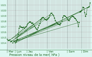 Graphe de la pression atmosphrique prvue pour Ville-sur-Jarnioux