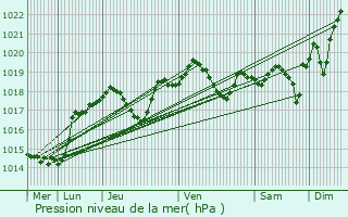 Graphe de la pression atmosphrique prvue pour Yzeure