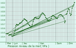 Graphe de la pression atmosphrique prvue pour Dompierre-sur-Besbre